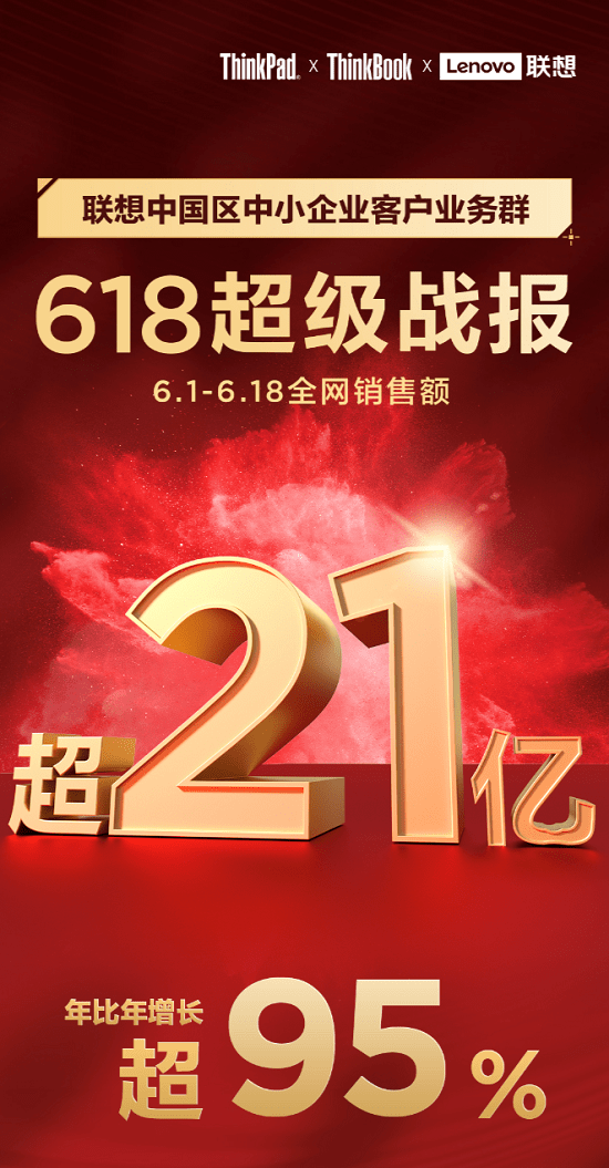 快訊！聯(lián)想SMB 618銷售額破21億！豪奪京東三榜第一！