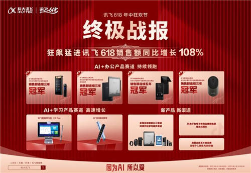 科大訊飛618銷售額增長108%，翻譯機(jī)一騎絕塵摘得銷冠