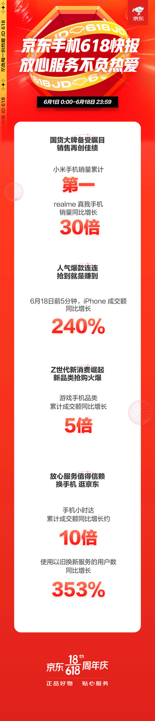 京東手機(jī)618收官之戰(zhàn)：小米奪冠，realme銷量同比增長30倍