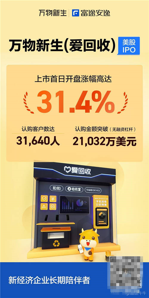 萬物新生（愛回收）上市首日大漲31.4%，富途任承銷商助力IPO