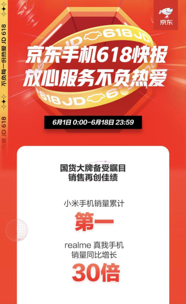 京東618完美收官，小米手機(jī)獲累計(jì)銷冠！iPhone 5分鐘同比增長240%