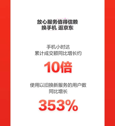 京東618完美收官，小米手機(jī)獲累計(jì)銷冠！iPhone 5分鐘同比增長240%
