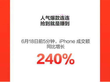 京東618完美收官，小米手機(jī)獲累計(jì)銷冠！iPhone 5分鐘同比增長240%