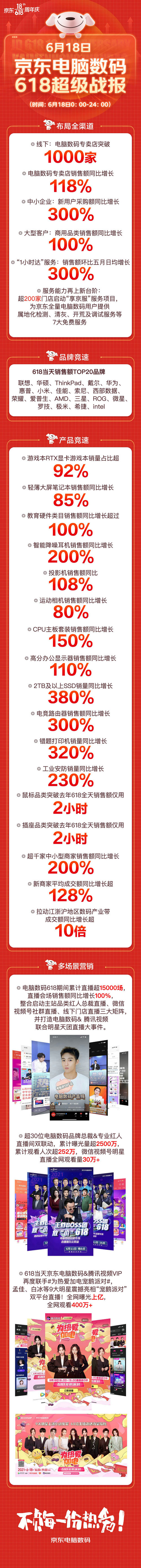 火爆“宅經(jīng)濟(jì)”推動(dòng)電競(jìng)路由器銷(xiāo)售額暴增，京東618同比增300%