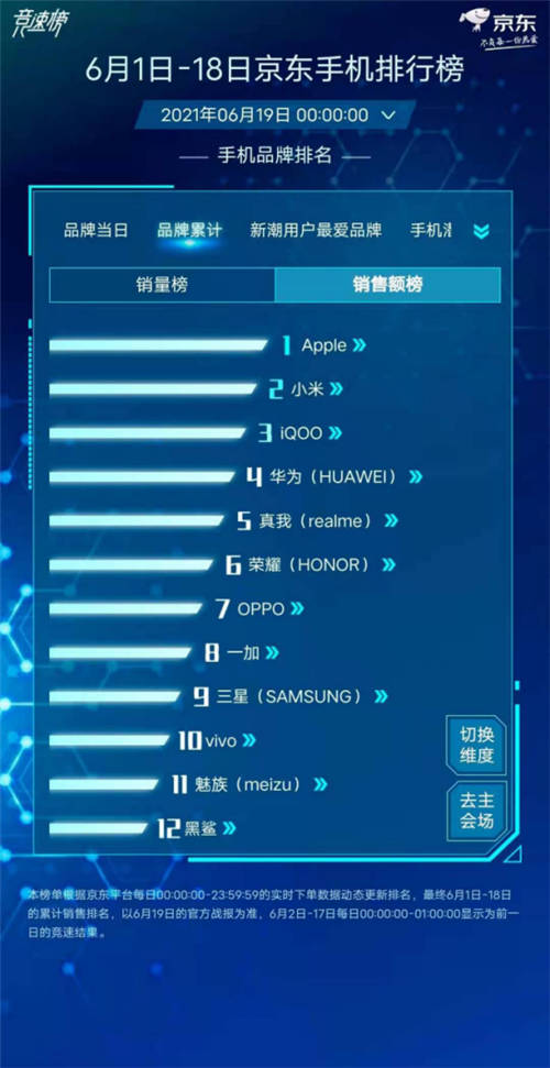 618收官！iQOO拿下安卓市場(chǎng)TOP2，顛覆手機(jī)行業(yè)格局