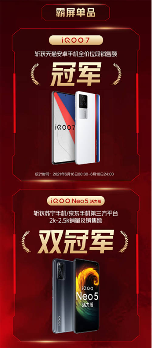 618收官！iQOO拿下安卓市場(chǎng)TOP2，顛覆手機(jī)行業(yè)格局