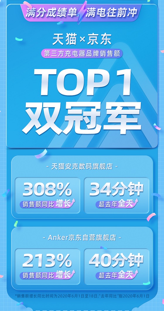 Anker安克高調(diào)發(fā)力中國市場后的首份618戰(zhàn)報，銷售額同比增長308%！