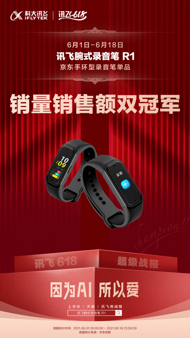 訊飛智能錄音筆618再奪冠 技術(shù)領(lǐng)先品質(zhì)過(guò)硬是主因