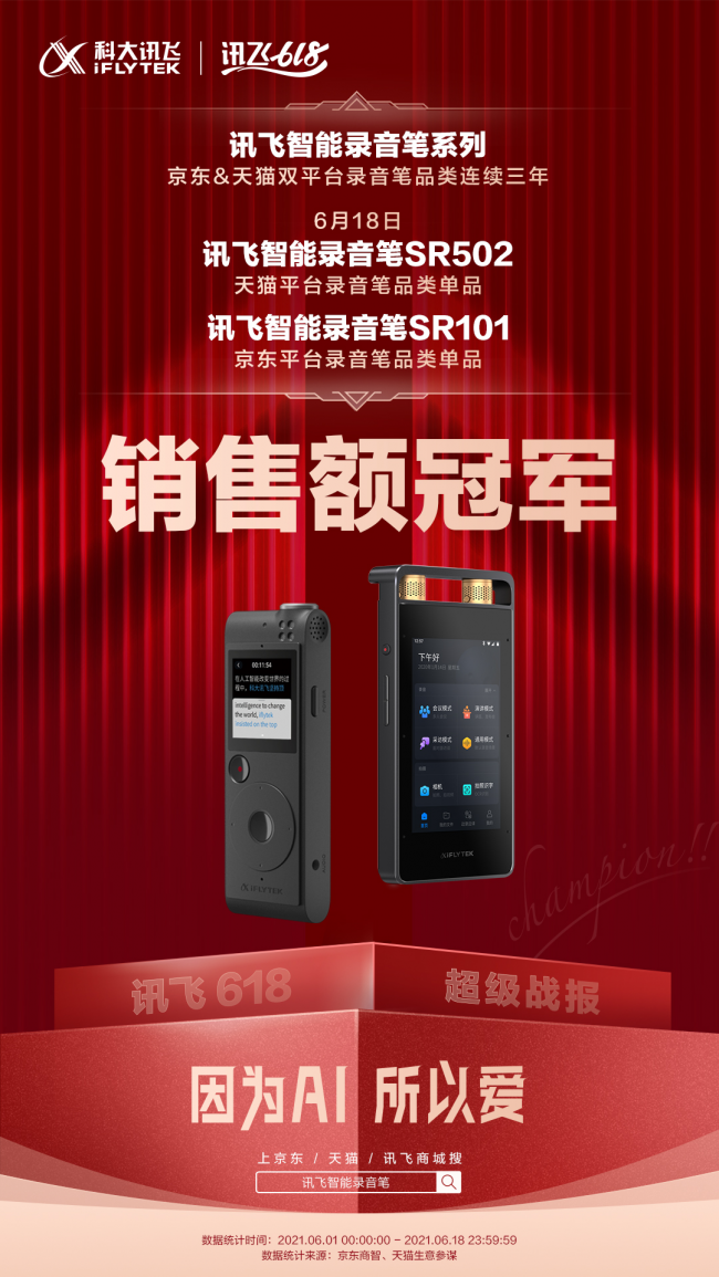 訊飛智能錄音筆618再奪冠 技術(shù)領(lǐng)先品質(zhì)過(guò)硬是主因