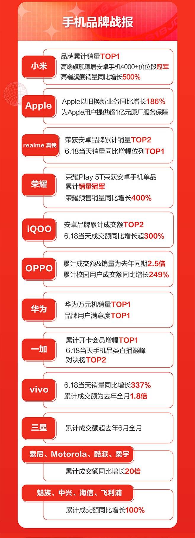 京東618手機盛典落幕：游戲手機同比增長5倍、小時達增長10倍