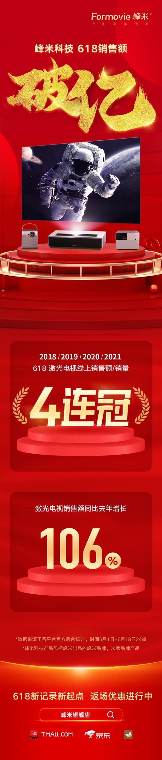 破紀(jì)錄，理所當(dāng)然 峰米科技618激光電視線上銷售額和銷量四連冠達(dá)成