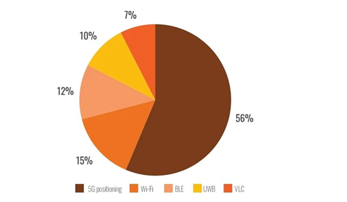 5G定位為何被一半多企業(yè)渴望？行業(yè)大咖給出答案