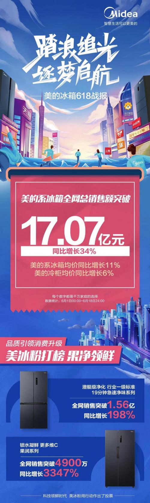 全網(wǎng)銷售額超17億，爆款產(chǎn)品銷量翻30倍，美的冰箱多品牌起飛！