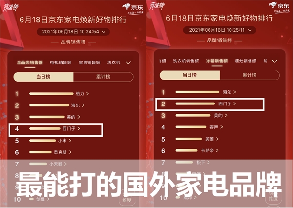 618排行榜：美的失冠軍格力反超，西門子代表外資上演三國殺