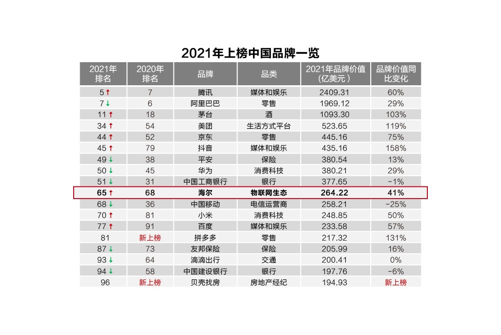 全球品牌奧斯卡揭曉！海爾三度蟬聯(lián)唯一物聯(lián)網(wǎng)生態(tài)品牌