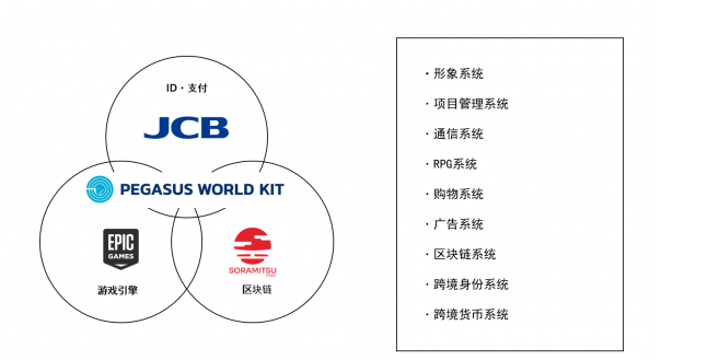 田畑端領(lǐng)軍JP Games發(fā)表網(wǎng)絡(luò)空間服務(wù)套件“PEGASUS WORLD KIT”，全日空已開始使用