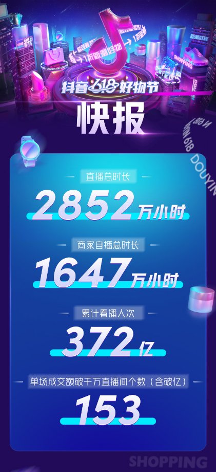 抖音618好物節(jié)戰(zhàn)報(bào)：直播專(zhuān)場(chǎng)佳績(jī)頻傳，興趣電商凸顯成長(zhǎng)動(dòng)力
