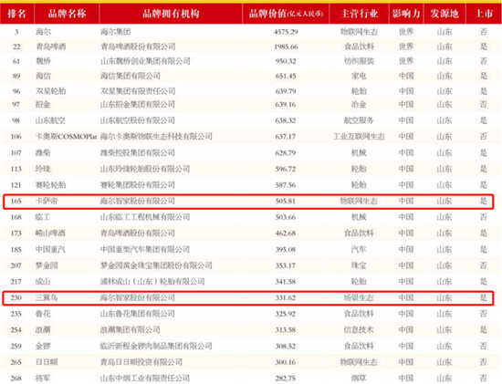 《中國(guó)500最具價(jià)值品牌》公布：海爾智家旗下卡薩帝、三翼鳥(niǎo)首上榜