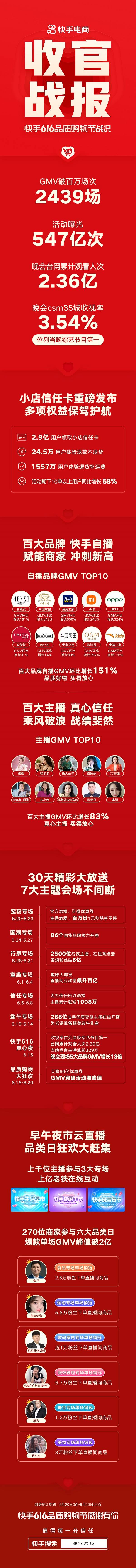 快手616品質(zhì)購物節(jié)聲量銷量雙引爆：GMV破百萬直播2439場，活動曝光547億次