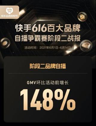 快手616品質(zhì)購物節(jié)聲量銷量雙引爆：GMV破百萬直播2439場，活動曝光547億次