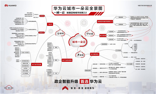 華為張修征：打造能感知、會思考、有溫度、可進(jìn)化的城市智能體，加速城市創(chuàng)新質(zhì)變