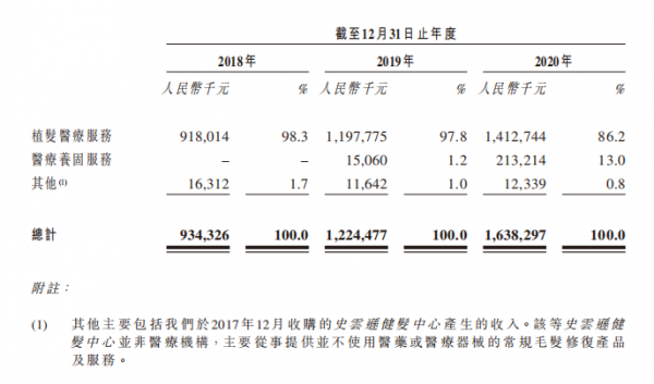 超2.5億脫發(fā)人群撐起百億生意，優(yōu)質(zhì)賽道上的雍禾醫(yī)療未來(lái)將向綜合毛發(fā)醫(yī)院轉(zhuǎn)型