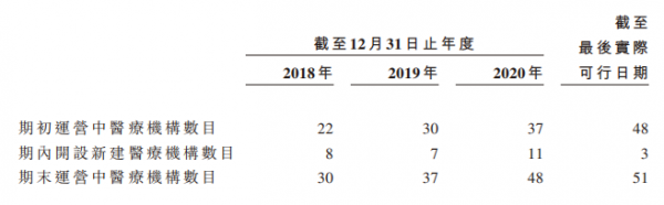 超2.5億脫發(fā)人群撐起百億生意，優(yōu)質(zhì)賽道上的雍禾醫(yī)療未來(lái)將向綜合毛發(fā)醫(yī)院轉(zhuǎn)型