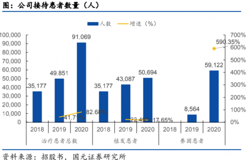 領(lǐng)跑潛在千億賽道高增長、高毛利的雍禾醫(yī)療欲圓資本夢