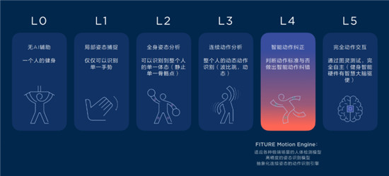 智能健身鏡618首秀落下帷幕，FITURE在銷量領先后如何鎖定“代差優(yōu)勢“？