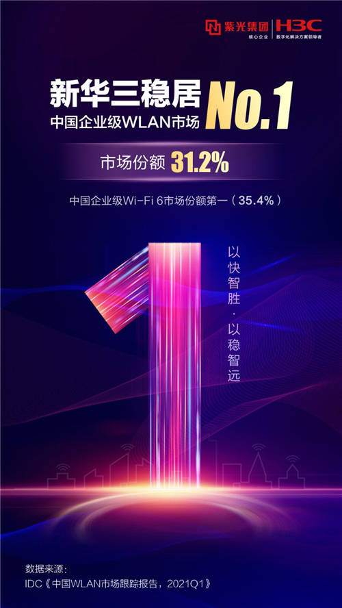 再奪第一，新華三連續(xù)十二年領(lǐng)跑中國企業(yè)級WLAN市場