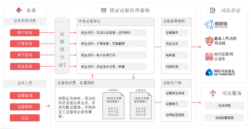 最高法新規(guī)認可電子證據(jù)，e簽寶“鐵證”為用戶搭建證據(jù)管理體系！