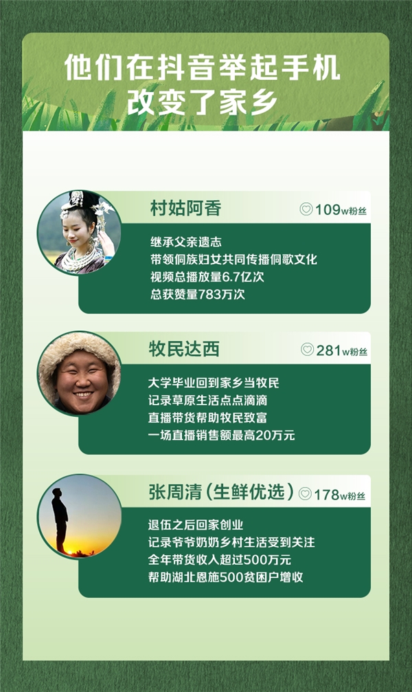 抖音發(fā)布首份三農(nóng)數(shù)據(jù)報告，返鄉(xiāng)青年占比過半成創(chuàng)業(yè)者主力軍