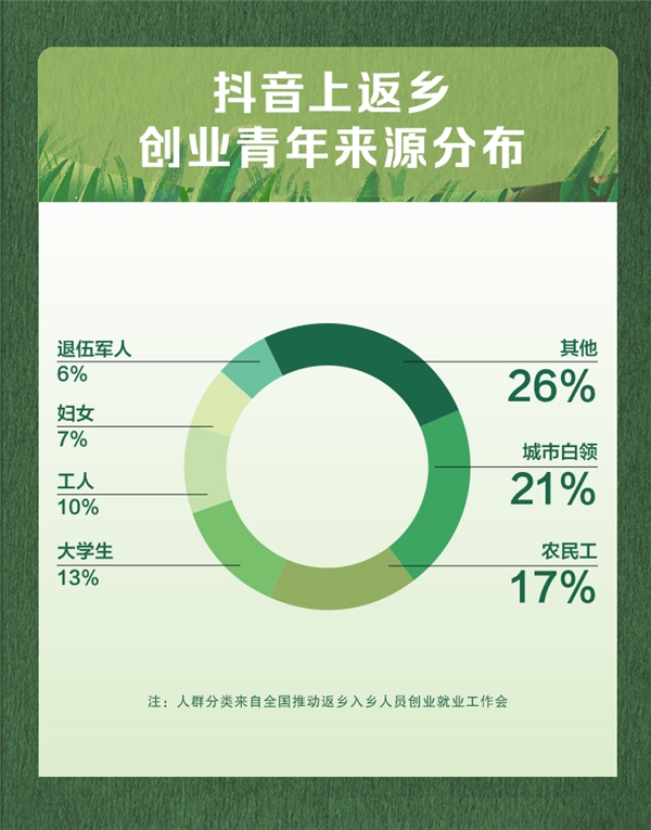抖音發(fā)布首份三農(nóng)數(shù)據(jù)報告，返鄉(xiāng)青年占比過半成創(chuàng)業(yè)者主力軍