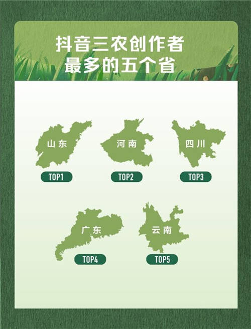 抖音發(fā)布首份三農(nóng)數(shù)據(jù)報告，山東河南等農(nóng)業(yè)大省三農(nóng)創(chuàng)作者最多