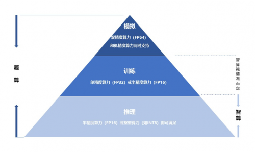 算力主導(dǎo)時(shí)代，靠超算還是智算？專(zhuān)家：去綜合醫(yī)院還是專(zhuān)科醫(yī)院？