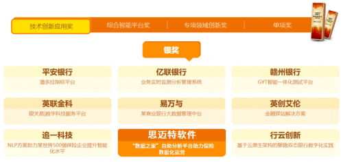 歷經(jīng)50天激烈角逐！Smartbi一舉斬獲金融數(shù)字科技創(chuàng)新大賽銀獎！