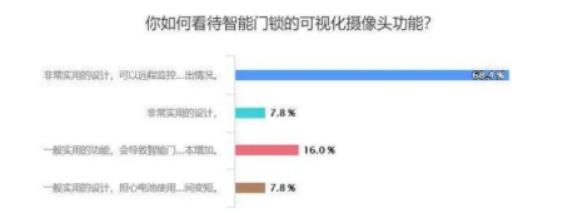 智能時(shí)代來(lái)臨，智能門(mén)鎖哪些功能最受歡迎