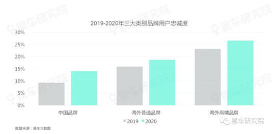 存量之爭遠比口號更血腥，易車研究院《用戶忠誠度洞察報告》詳細解讀