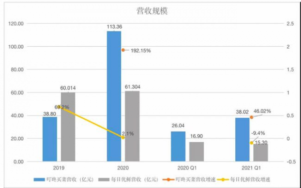 叮咚買(mǎi)菜：復(fù)購(gòu)率比規(guī)模更重要，“癡迷用戶(hù)”才是企業(yè)未來(lái)藍(lán)圖