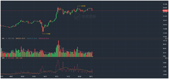 老虎證券七周年丨華爾街見聞程?。狐S金仍是長線資產包中的推薦配置