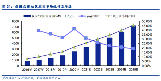 疫情期間拉開差距，叮咚買菜為何反超每日優(yōu)鮮？
