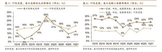 疫情期間拉開差距，叮咚買菜為何反超每日優(yōu)鮮？
