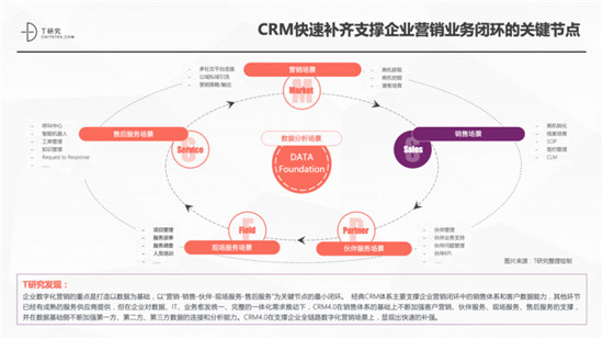 一本報(bào)告縱橫中國CRM江湖，4.0時代空前不絕后