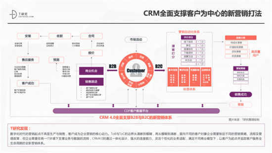 一本報(bào)告縱橫中國CRM江湖，4.0時代空前不絕后