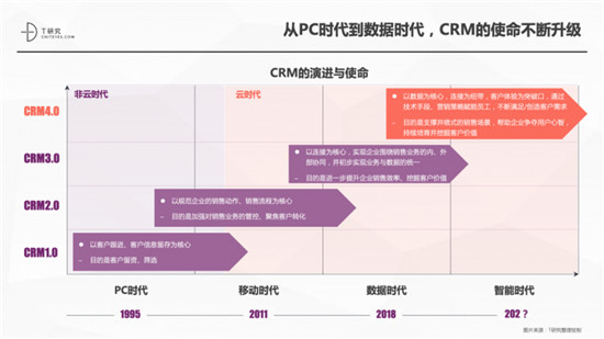一本報(bào)告縱橫中國CRM江湖，4.0時代空前不絕后