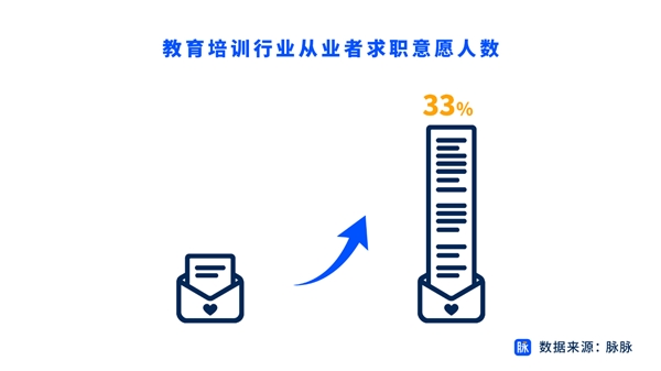 在線教育人才求職活躍度增勢(shì) 脈脈推百家名企上萬(wàn)崗位助力人才轉(zhuǎn)型