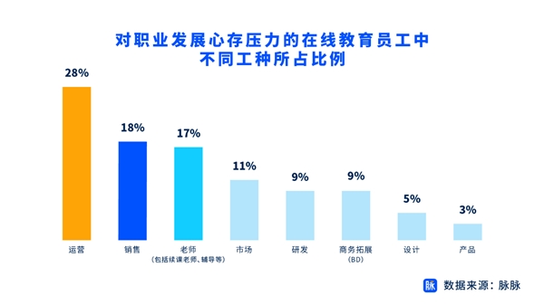 在線教育人才求職活躍度增勢(shì) 脈脈推百家名企上萬(wàn)崗位助力人才轉(zhuǎn)型