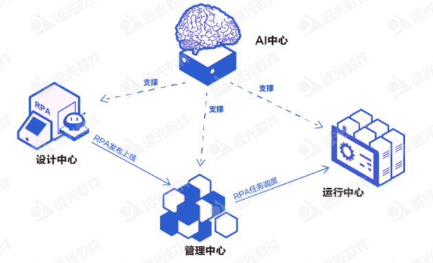 遠光軟件加入首屆「中國RPA+AI開發(fā)者大賽」專家委員會