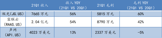 蛻變之后，極光(JG.US)純SaaS業(yè)務(wù)的“含金量”如何？