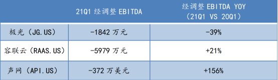蛻變之后，極光(JG.US)純SaaS業(yè)務(wù)的“含金量”如何？